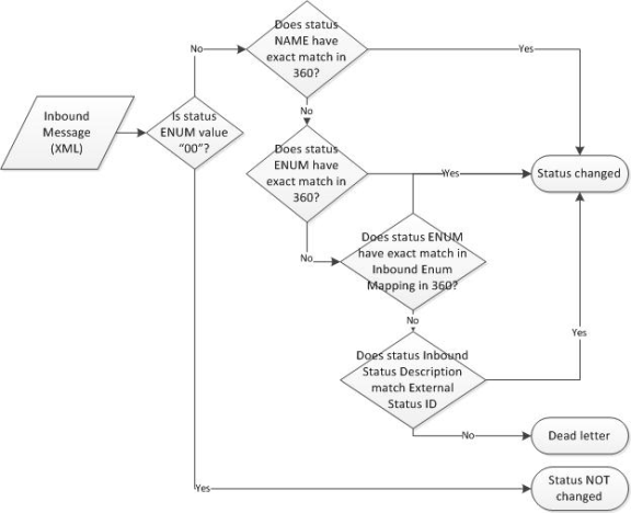 A flow chart detailing the Inbound Status Mapping process