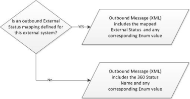A flow chart detailing the Outbound Status Mapping process