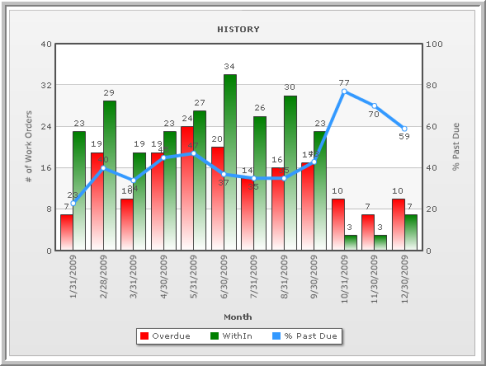 The Logbook Aging History panel which displays work orders that are overdue or on time as of the end of the specific month