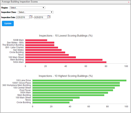 Average Building Inspection Scores dashboard widget which displays a list of properties with the ten lowest and ten highest average inspection score over the past six months