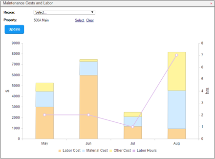 The Maintenance Costs and Labor dashboard widget which displays labor costs, material costs, other costs, and labor hours for all requests that were closed in the last quarter