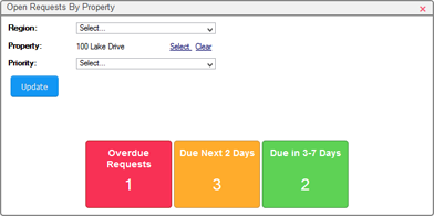 The Open Requests By Property dashboard widget which displays the number of upcoming work requests at a particular property, categorized by Completion Date