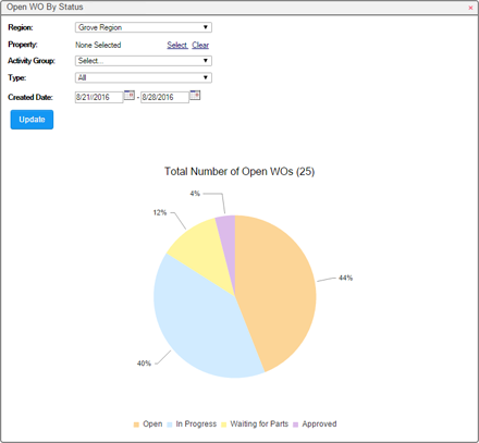 The Open Work Order by Status dashboard widget which displays the percentage of open work orders broken down by their current status 