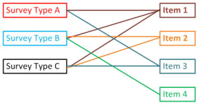Chart illustrating how survey items can be associated with multiple survey types