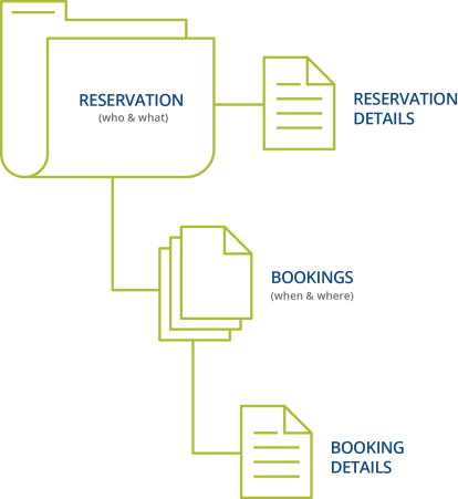 Reservation Explained Add Reservation Details