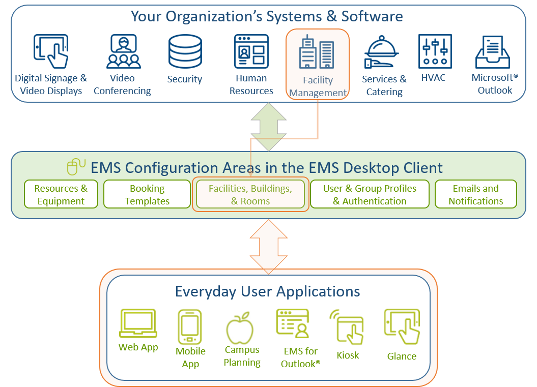 Facility Management System Database What Is Facilities Management Integration?